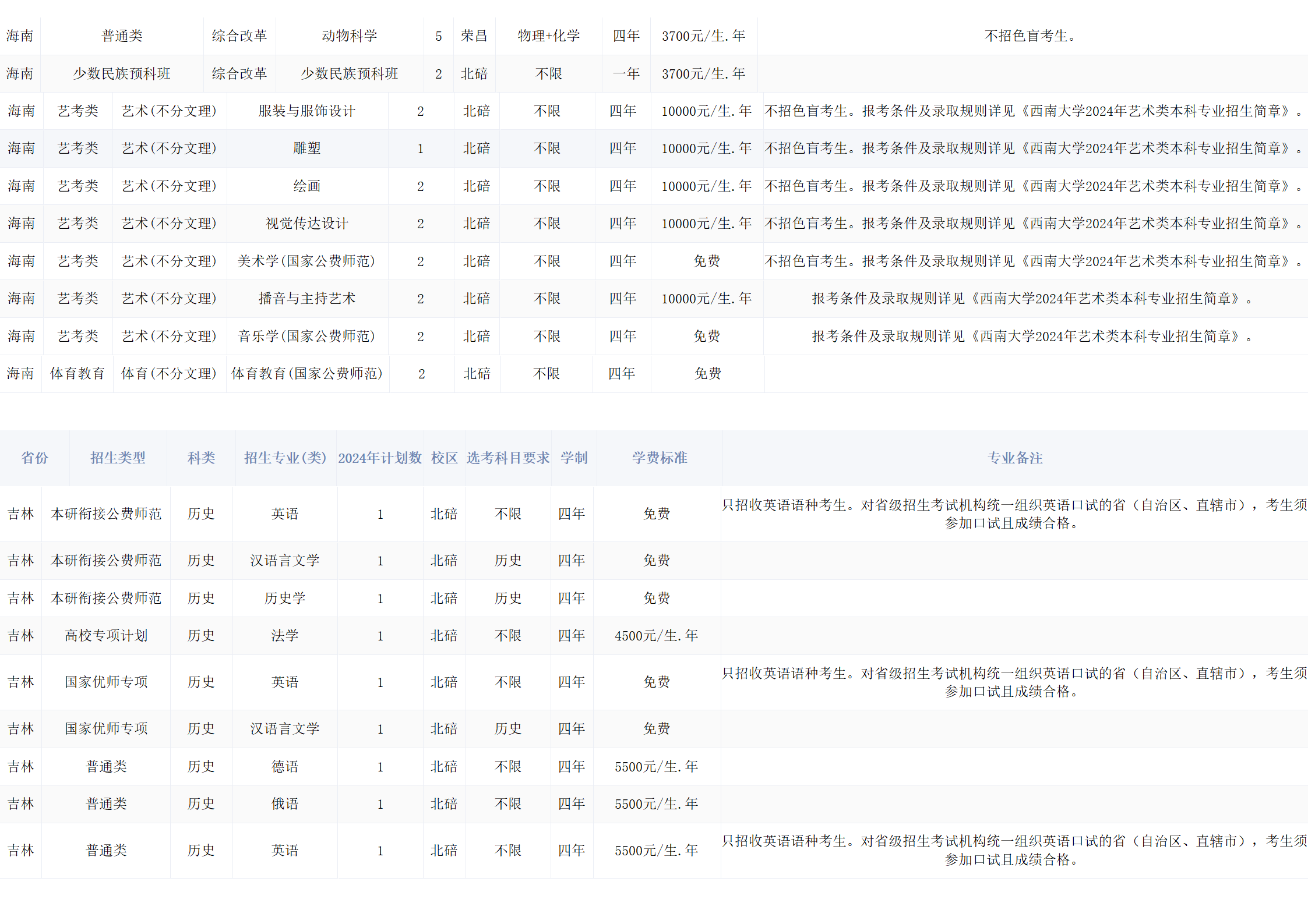 西南大學(xué)－2024年招生計(jì)劃
